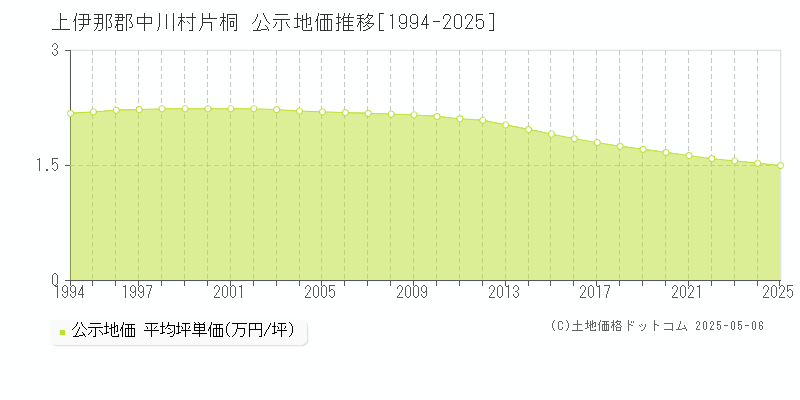 上伊那郡中川村片桐の地価公示推移グラフ 