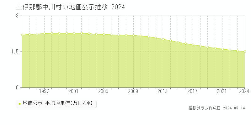 上伊那郡中川村の地価公示推移グラフ 