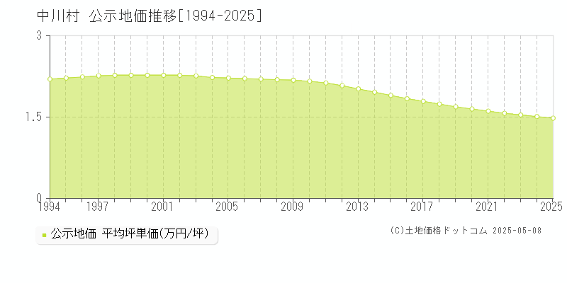中川村(長野県)の公示地価推移グラフ(坪単価)[1994-2025年]