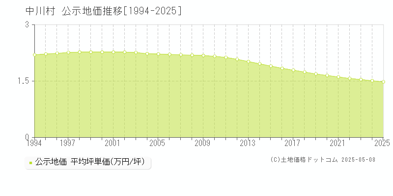 上伊那郡中川村全域の地価公示推移グラフ 