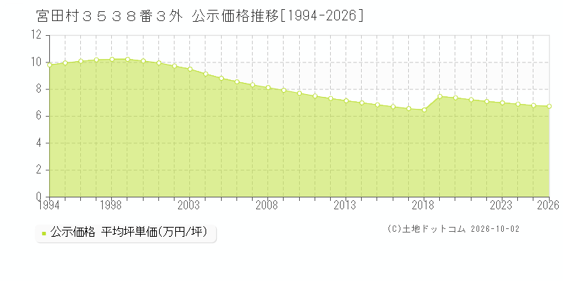 宮田村３５３８番３外の公示価格推移グラフ(坪単価)[1994-2026年]