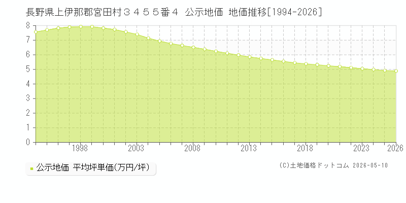 長野県上伊那郡宮田村３４５５番４ 公示価格 地価推移[1994-2026]