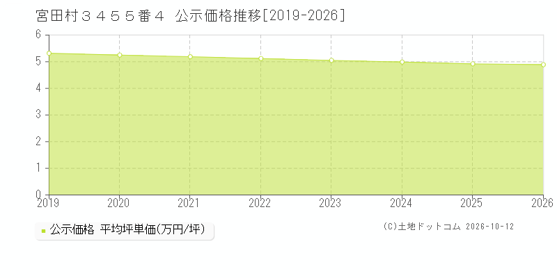 宮田村３４５５番４の公示価格推移グラフ(坪単価)[2019-2026年]