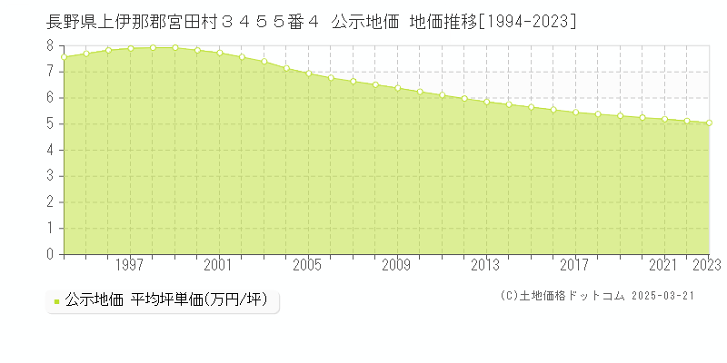 長野県上伊那郡宮田村３４５５番４ 公示地価 地価推移[1994-2023]
