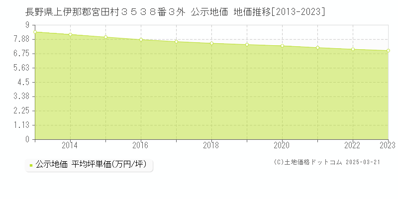 長野県上伊那郡宮田村３５３８番３外 公示地価 地価推移[2013-2023]