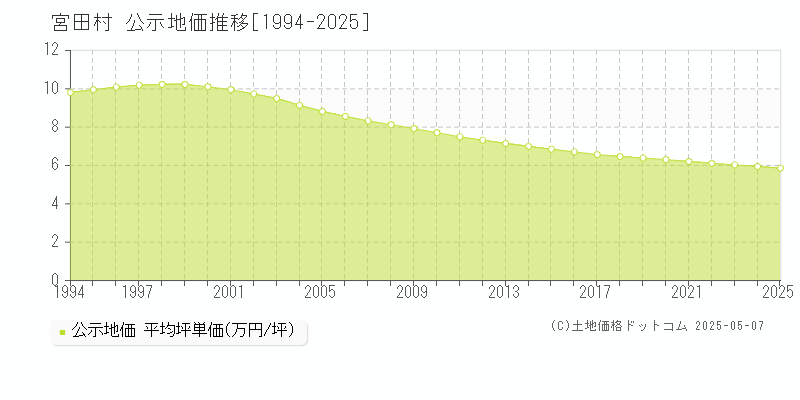 宮田村(長野県)の公示地価推移グラフ(坪単価)[1994-2025年]