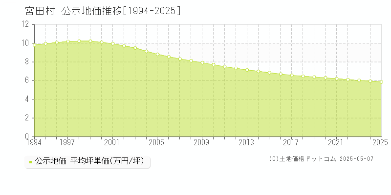 上伊那郡宮田村全域の地価公示推移グラフ 