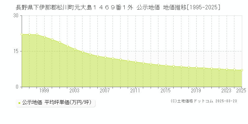 長野県下伊那郡松川町元大島１４６９番１外 公示地価 地価推移[1995-2025]