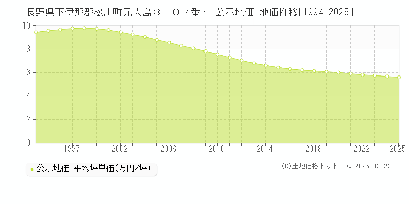 長野県下伊那郡松川町元大島３００７番４ 公示地価 地価推移[1994-2025]