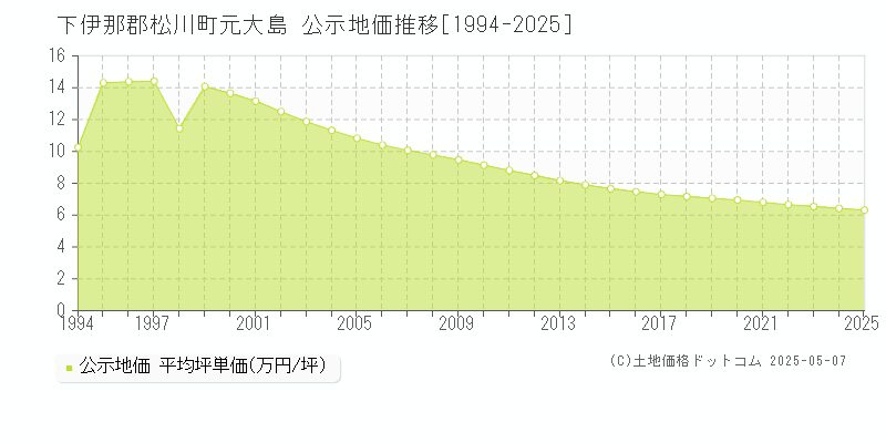 元大島(下伊那郡松川町)の公示地価推移グラフ(坪単価)[1994-2025年]