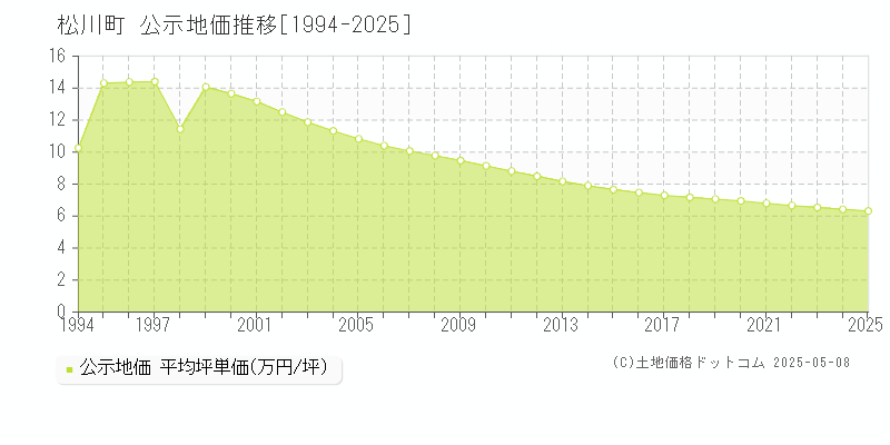 松川町(長野県)の公示地価推移グラフ(坪単価)[1994-2025年]