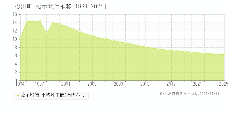 下伊那郡松川町全域の地価公示推移グラフ 