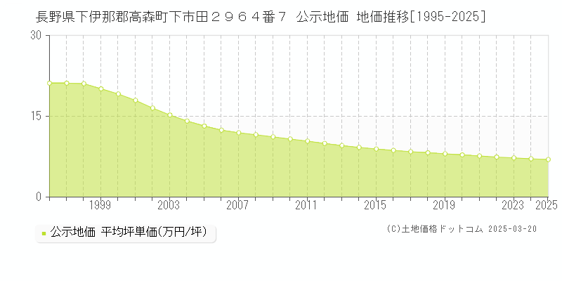 長野県下伊那郡高森町下市田２９６４番７ 公示地価 地価推移[1995-2025]