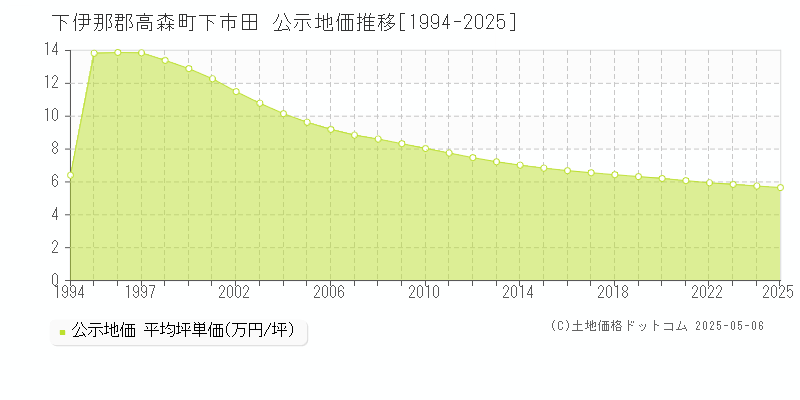 下伊那郡高森町下市田の地価公示推移グラフ 