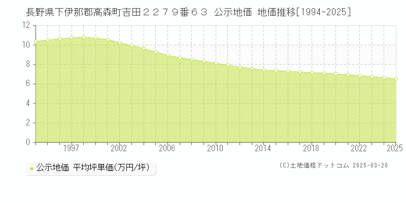 長野県下伊那郡高森町吉田２２７９番６３ 公示地価 地価推移[1994-2025]
