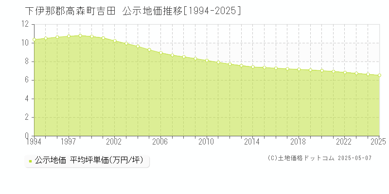 吉田(下伊那郡高森町)の公示地価推移グラフ(坪単価)[1994-2025年]