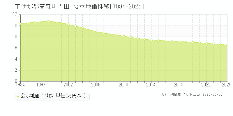 下伊那郡高森町吉田の地価公示推移グラフ 