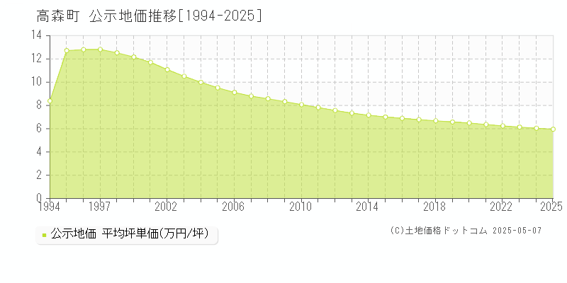 高森町(長野県)の公示地価推移グラフ(坪単価)[1994-2025年]
