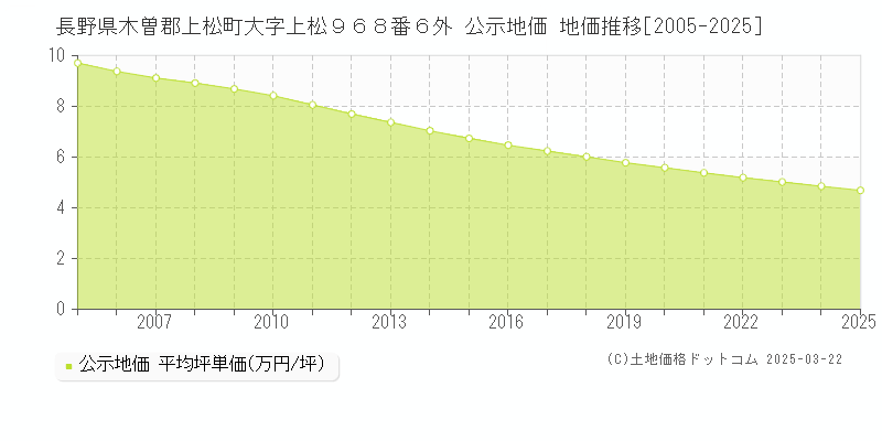 長野県木曽郡上松町大字上松９６８番６外 公示地価 地価推移[2005-2025]