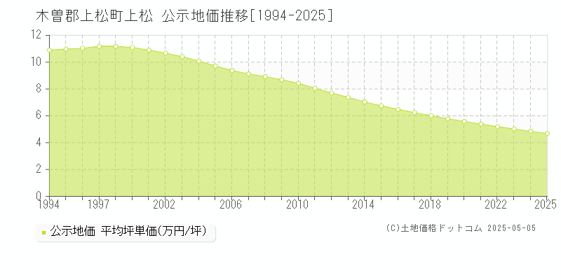 上松(木曽郡上松町)の公示地価推移グラフ(坪単価)[1994-2025年]
