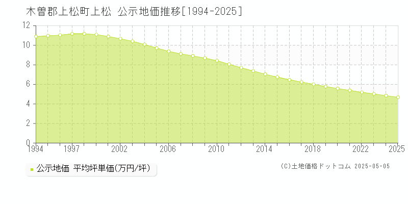 木曽郡上松町上松の地価公示推移グラフ 