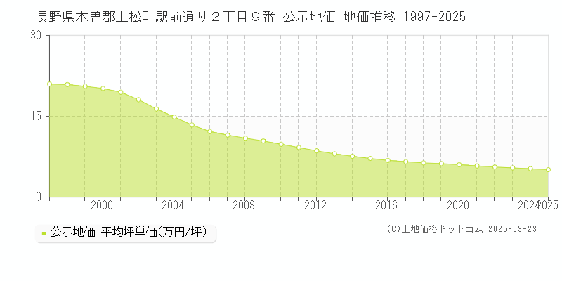 長野県木曽郡上松町駅前通り２丁目９番 公示地価 地価推移[1997-2025]