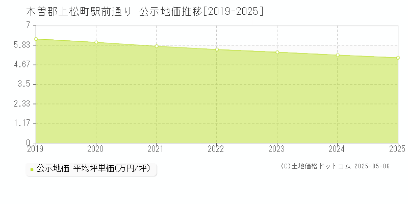 木曽郡上松町駅前通りの地価公示推移グラフ 