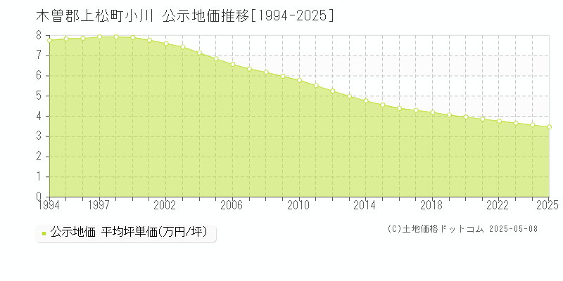 小川(木曽郡上松町)の公示地価推移グラフ(坪単価)[1994-2025年]