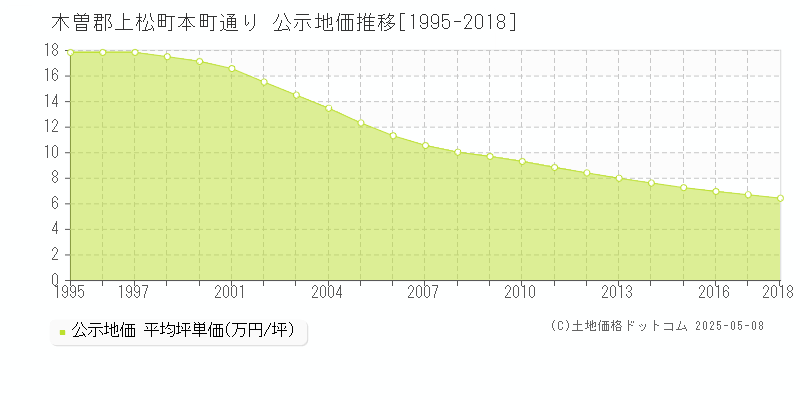 本町通り(木曽郡上松町)の公示地価推移グラフ(坪単価)[1995-2018年]