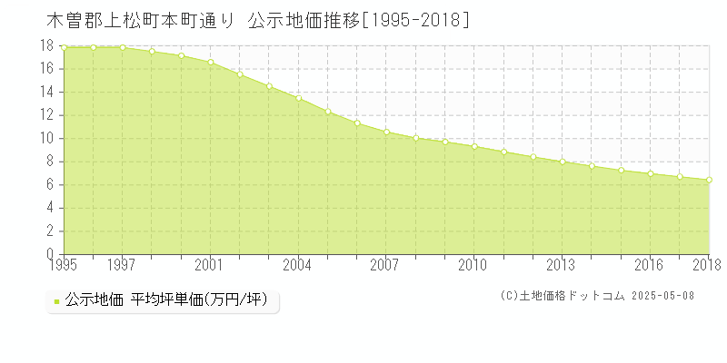 木曽郡上松町本町通りの地価公示推移グラフ 