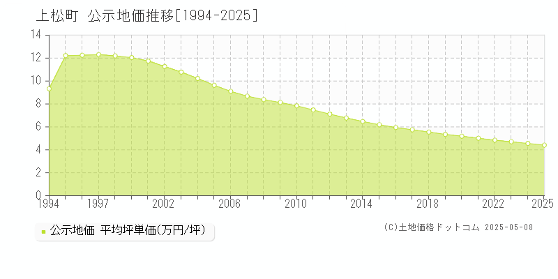 上松町(長野県)の公示地価推移グラフ(坪単価)[1994-2025年]