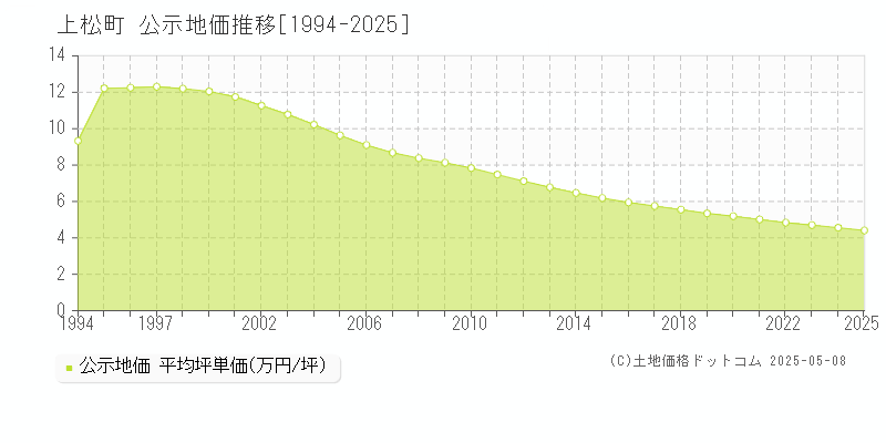 木曽郡上松町の地価公示推移グラフ 