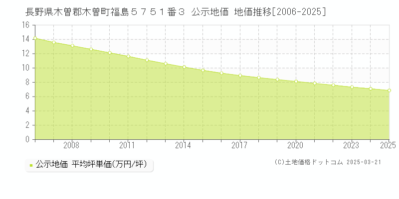 長野県木曽郡木曽町福島５７５１番３ 公示地価 地価推移[2006-2025]