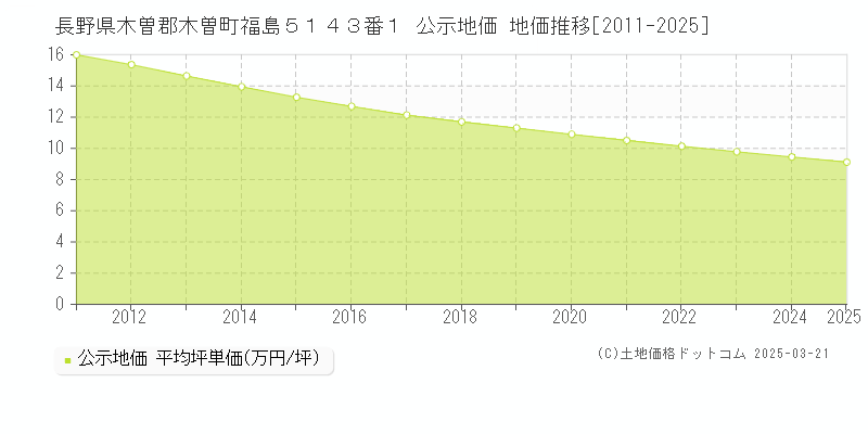長野県木曽郡木曽町福島５１４３番１ 公示地価 地価推移[2011-2025]