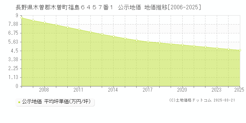 長野県木曽郡木曽町福島６４５７番１ 公示地価 地価推移[2006-2025]