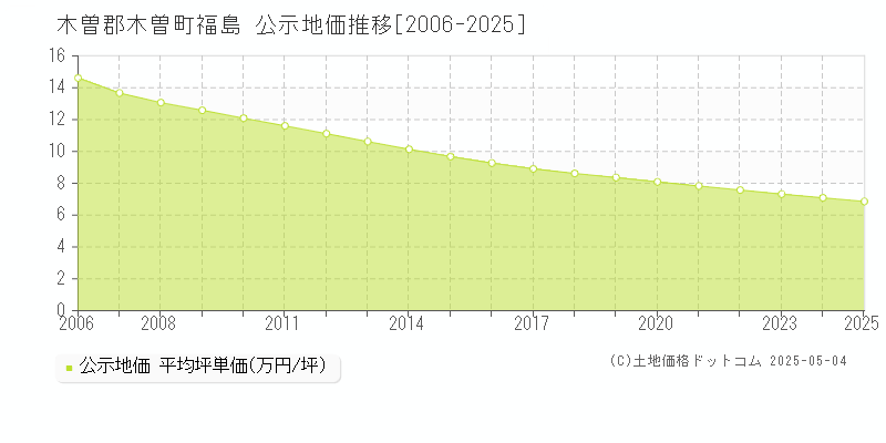 福島(木曽郡木曽町)の公示地価推移グラフ(坪単価)[2006-2025年]