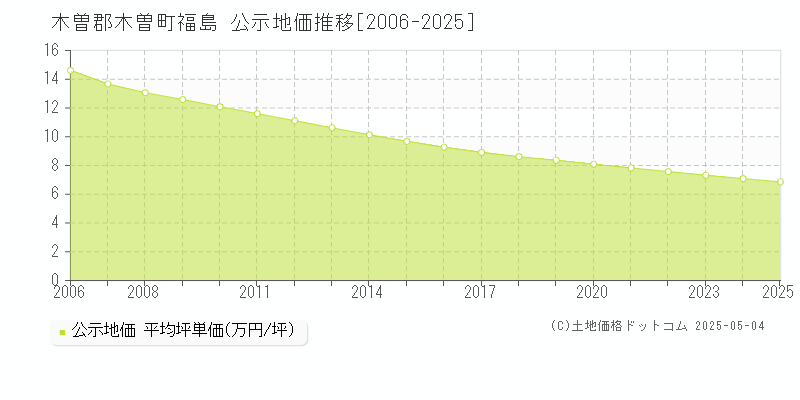 木曽郡木曽町福島の地価公示推移グラフ 