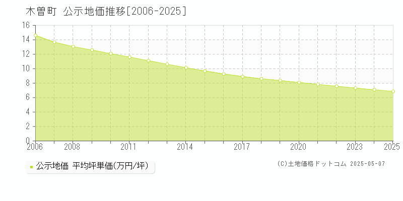 木曽町(長野県)の公示地価推移グラフ(坪単価)[2006-2025年]
