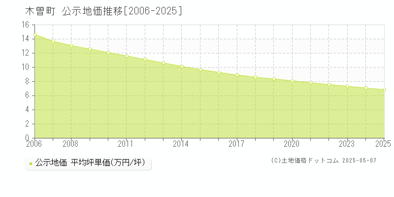 木曽郡木曽町の地価公示推移グラフ 