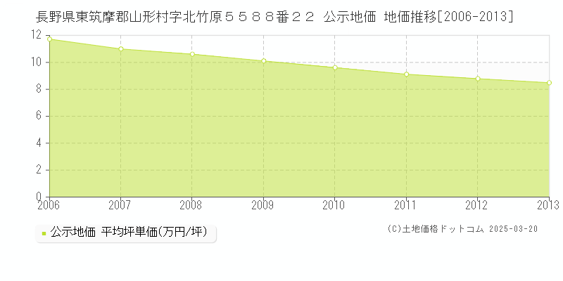 長野県東筑摩郡山形村字北竹原５５８８番２２ 公示地価 地価推移[2006-2013]