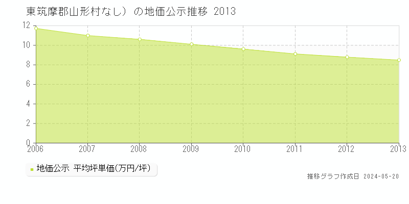 東筑摩郡山形村（大字なし）の地価公示推移グラフ 