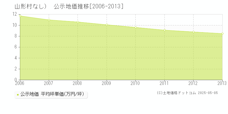 （大字なし）(山形村)の公示地価推移グラフ(坪単価)[2006-2013年]