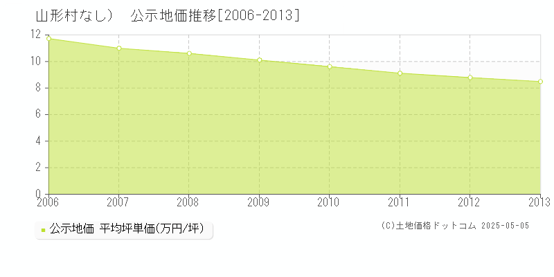 東筑摩郡山形村（大字なし）の地価公示推移グラフ 