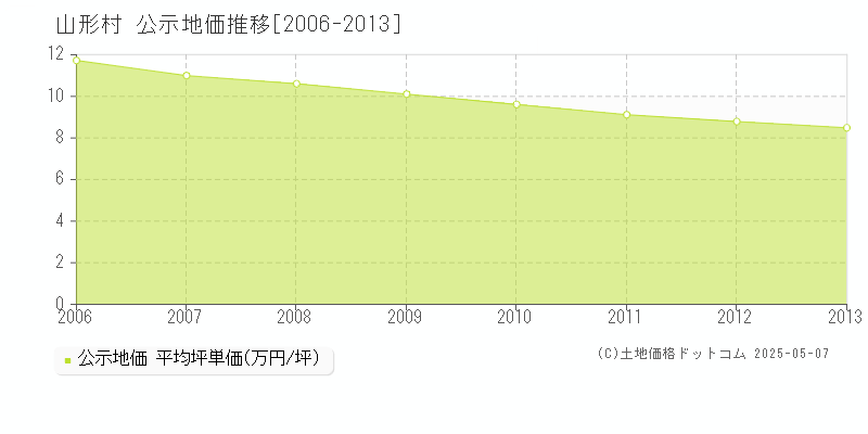 山形村(長野県)の公示地価推移グラフ(坪単価)[2006-2013年]