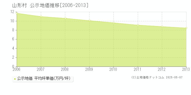 東筑摩郡山形村全域の地価公示推移グラフ 