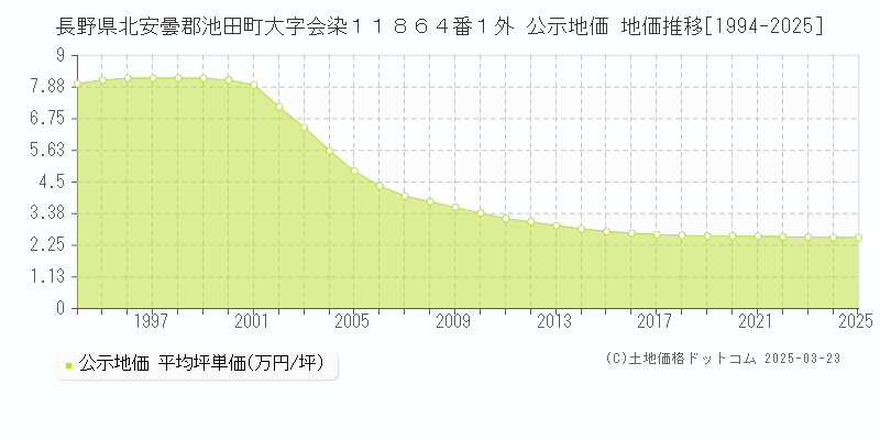 長野県北安曇郡池田町大字会染１１８６４番１外 公示地価 地価推移[1994-2025]