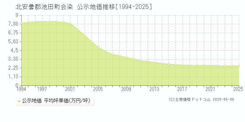 会染(北安曇郡池田町)の公示地価推移グラフ(坪単価)[1994-2025年]
