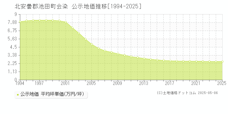 北安曇郡池田町会染の地価公示推移グラフ 