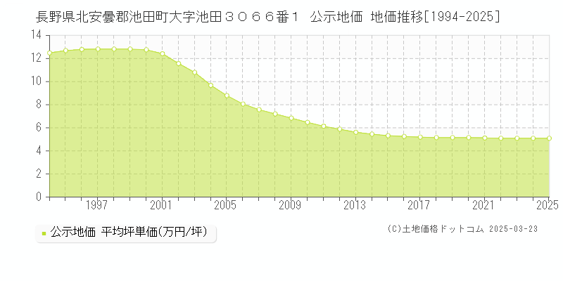 長野県北安曇郡池田町大字池田３０６６番１ 公示地価 地価推移[1994-2025]