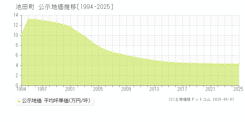 池田町(長野県)の公示地価推移グラフ(坪単価)[1994-2025年]